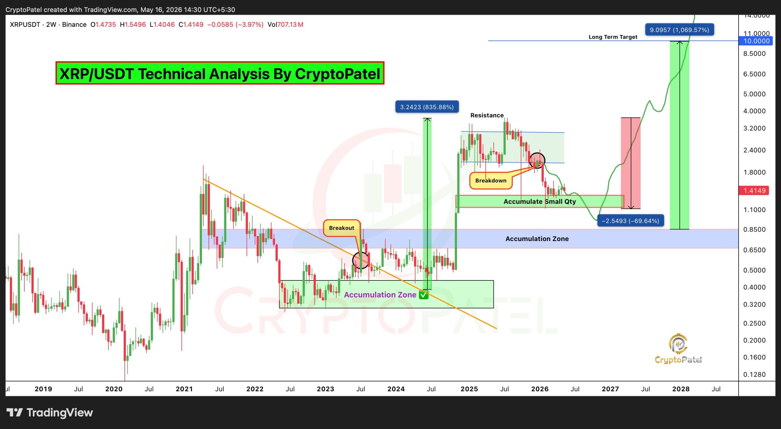 XRP Price May Grow 15x Amid 'Quiet Accumulation:' Analyst