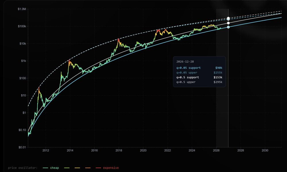 Bitcoin Model Projects BTC to Reach $255K ‘Conservative’ Target in 2026