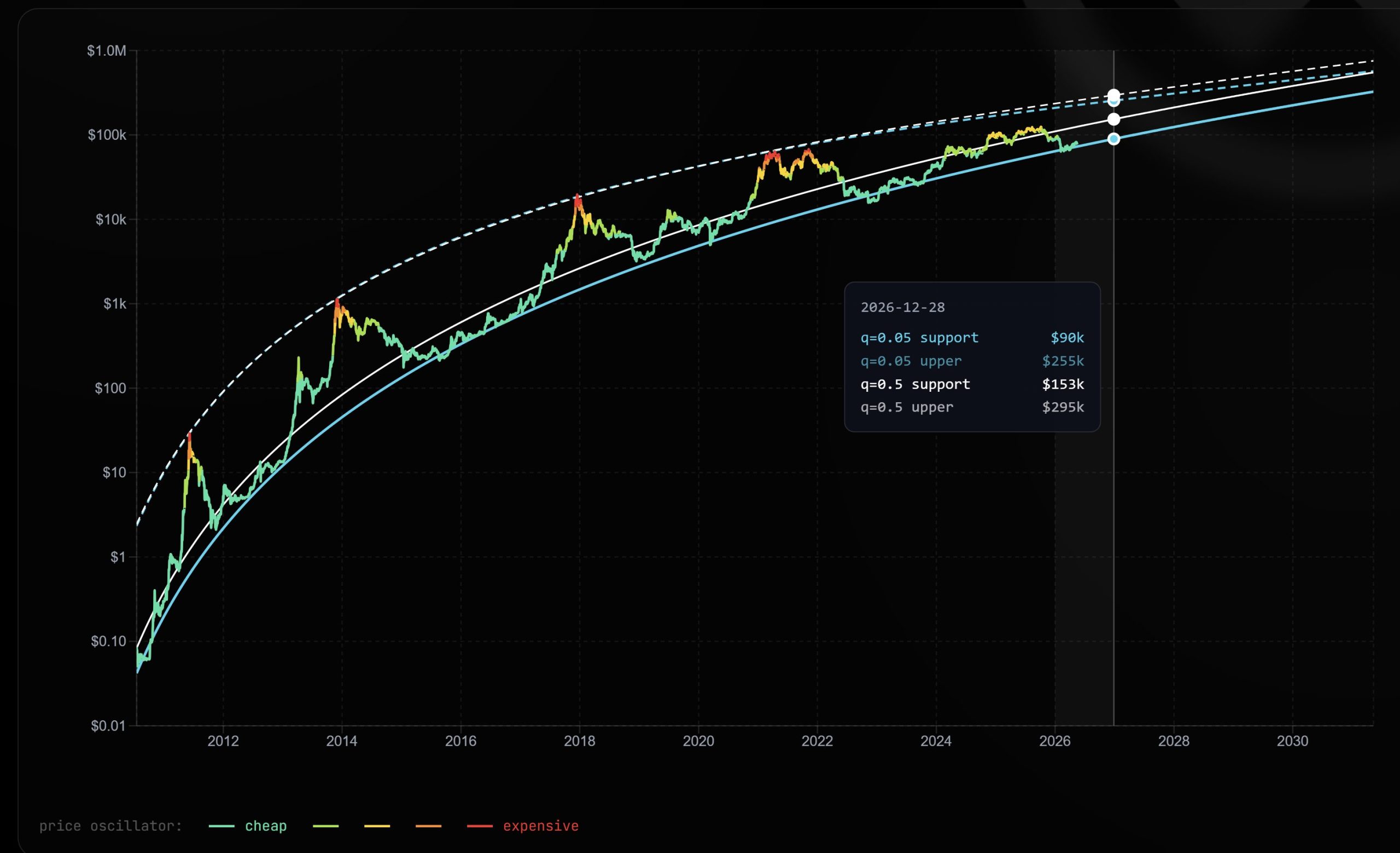 Bitcoin Model Projects BTC to Reach $255K ‘Conservative’ Target in 2026