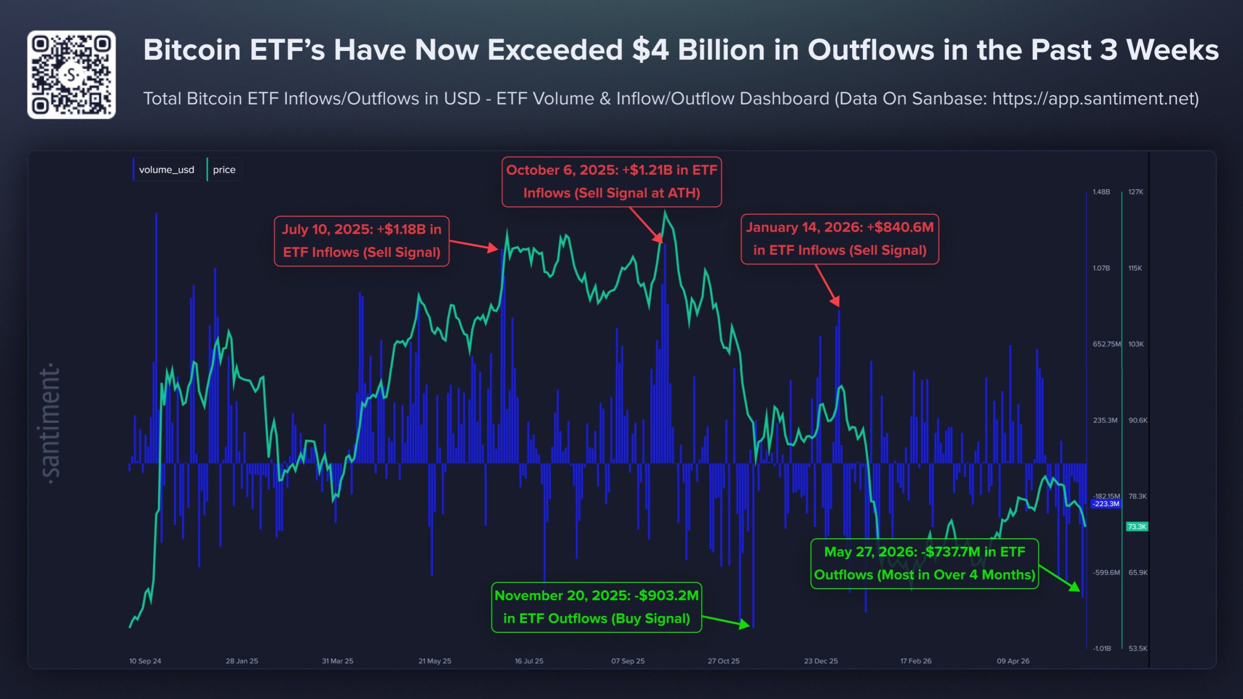 Spot Bitcoin ETFs See Record 10-Day Outflow Streak, Analyst Calls It ‘Contrarian Indicator’