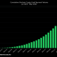Crypto-Linked Payment Card Volume Surges 230% Since May 2025