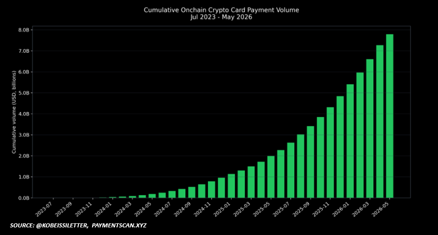 Crypto-Linked Payment Card Volume Surges 230% Since May 2025