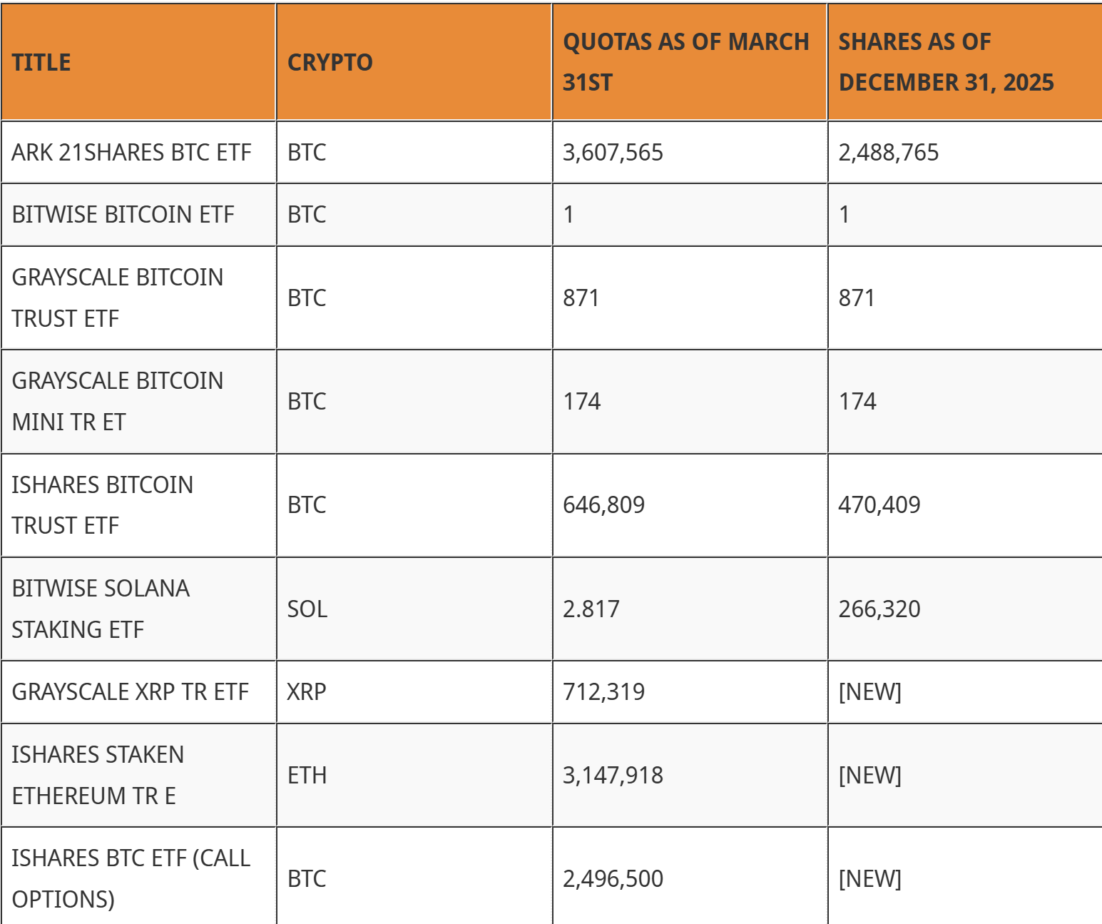 Intesa Sanpaolo’s Crypto Portfolio Hits $235M as Italy’s Biggest Bank Goes Deeper Into Digital Assets