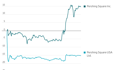 How Bill Ackman’s New Listings Are Performing