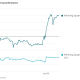 How Bill Ackman’s New Listings Are Performing