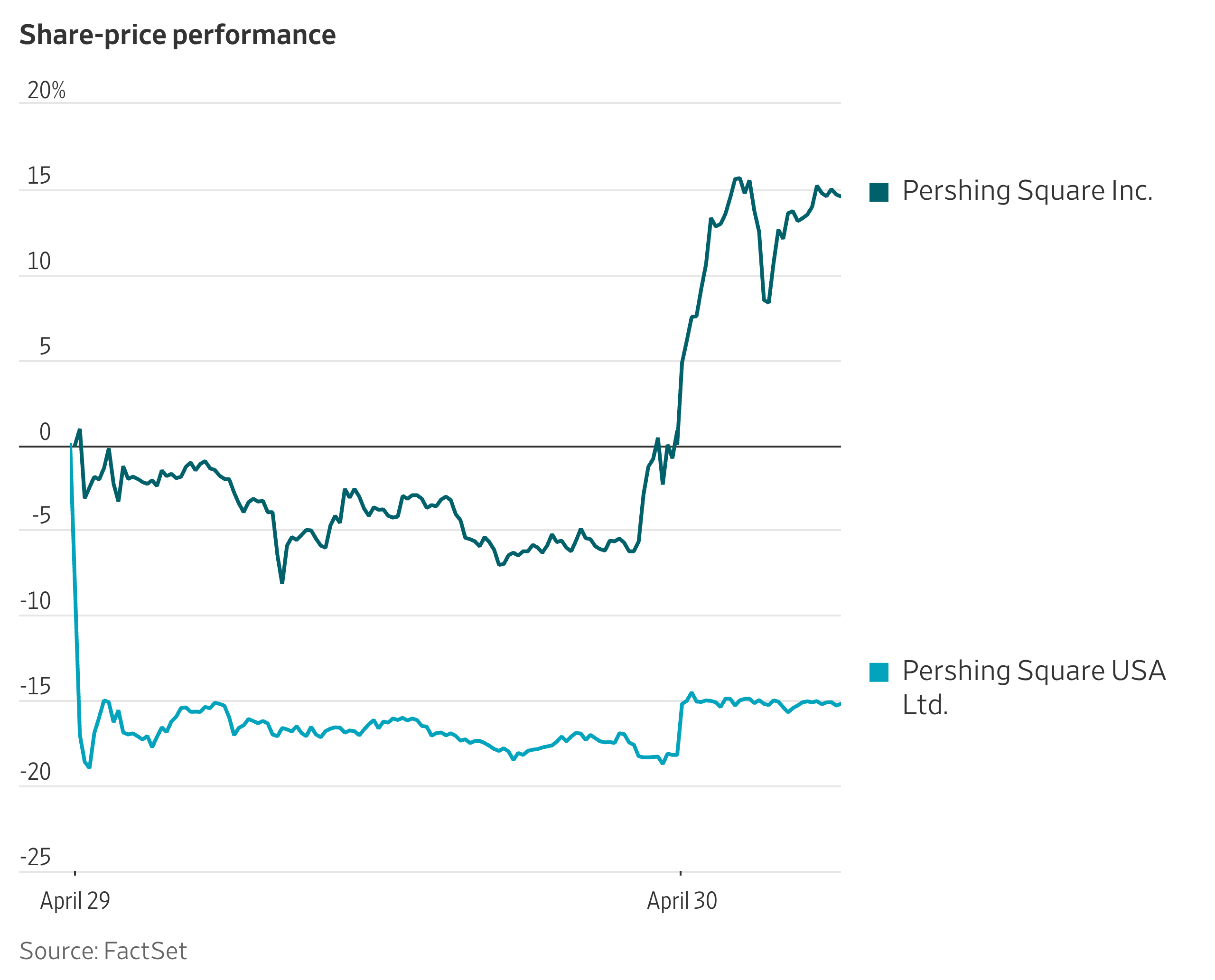 How Bill Ackman’s New Listings Are Performing