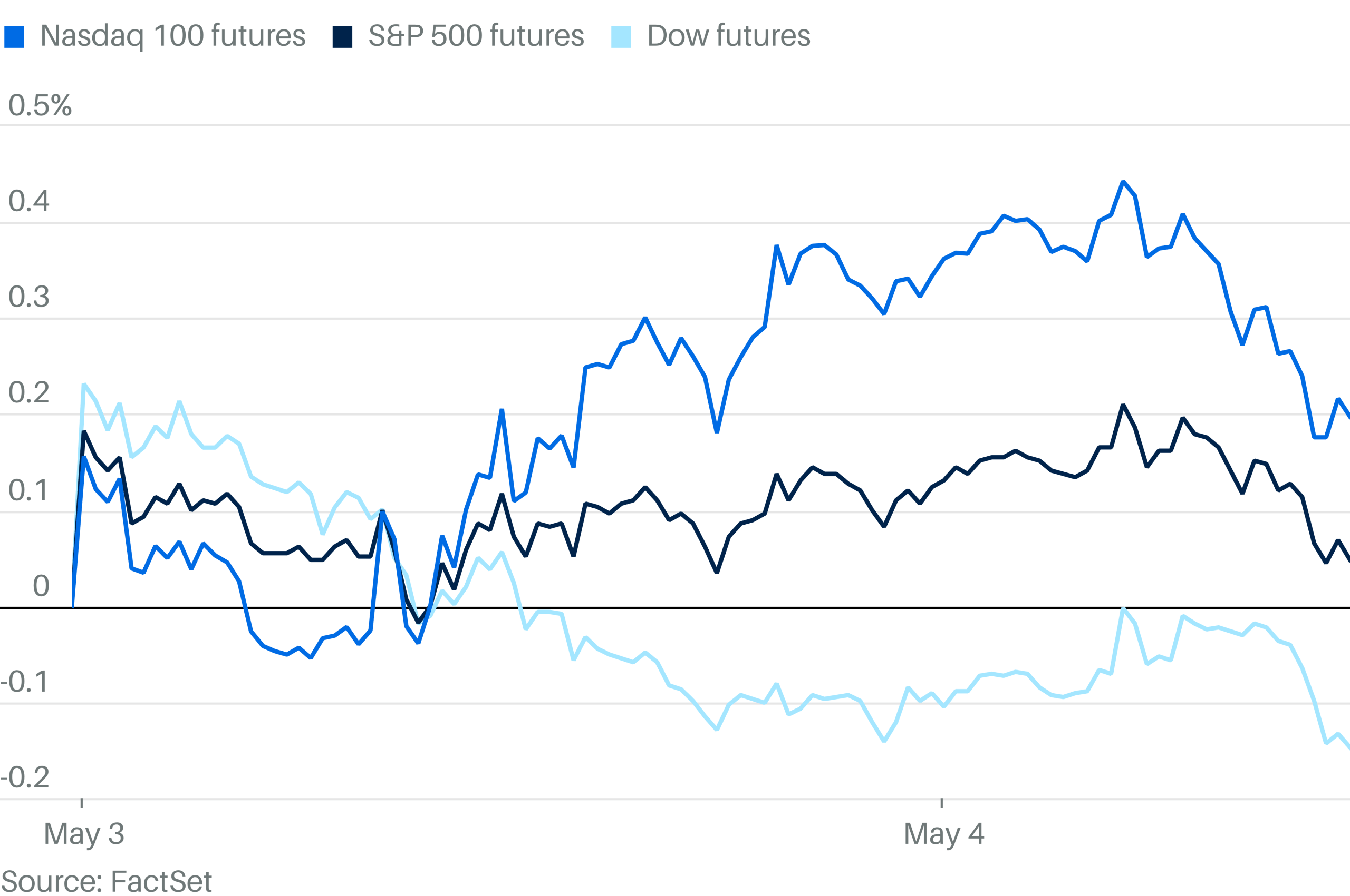 Stock Futures Drop on Report of Iran Attack on US Warship