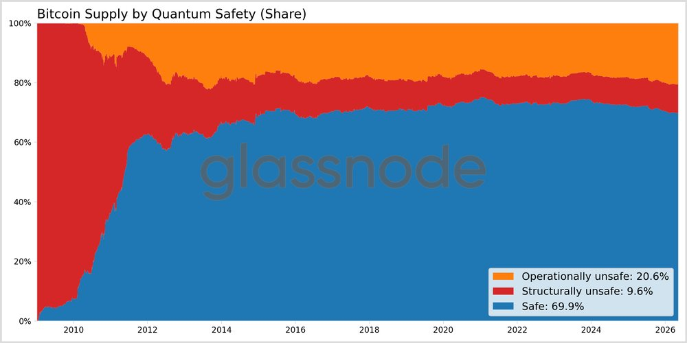 Bitcoin News: Quantum Countdown, The Data Behind the ‘20% Vulnerable’ Bitcoin Supply