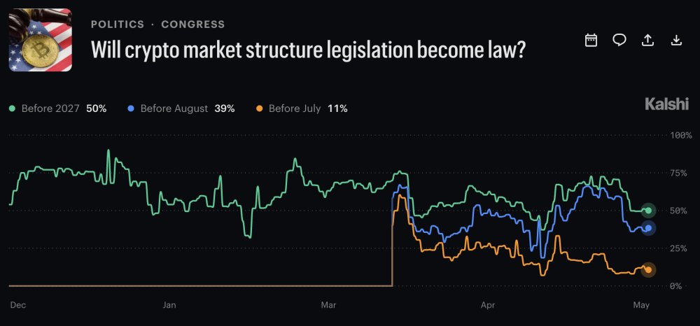 CLARITY Act Odds Just Crashed From 75% to 50% in One Week, Is the Crypto Bill Already Running Out of Time?
