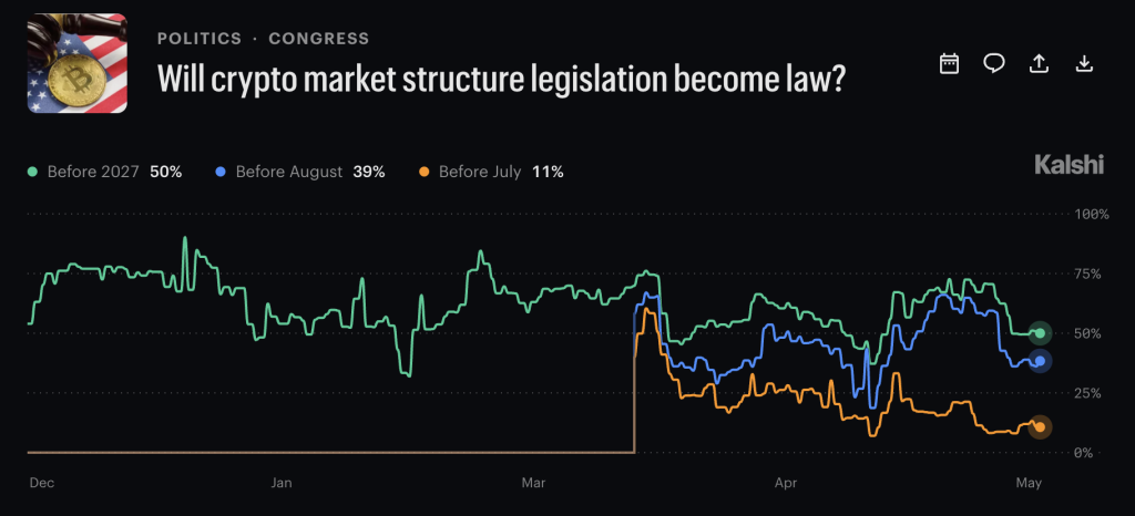 CLARITY Act Odds Just Crashed From 75% to 50% in One Week, Is the Crypto Bill Already Running Out of Time?