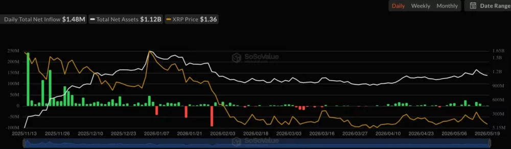 XRP daily total inflows, source: SoSoValue
