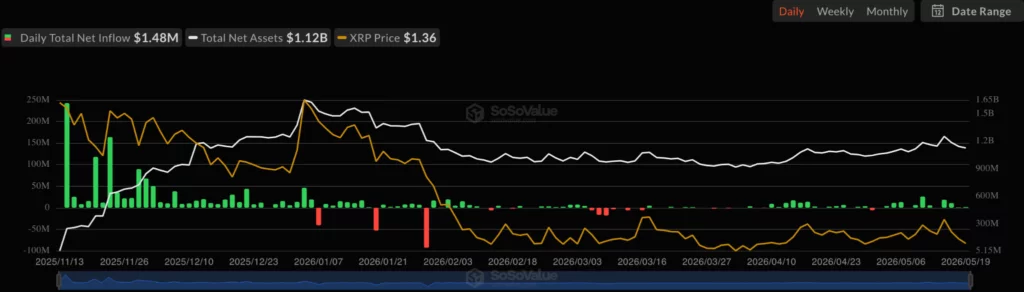 XRP daily total inflows, source: SoSoValue
