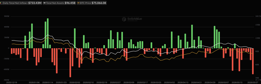 Bitcoin News: BTC Price Drops Below $73,000 as US-Iran Tensions Trigger ETF Outflows