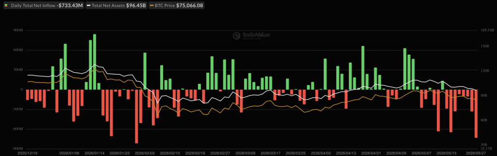 Bitcoin News: BTC Price Drops Below $73,000 as US-Iran Tensions Trigger ETF Outflows