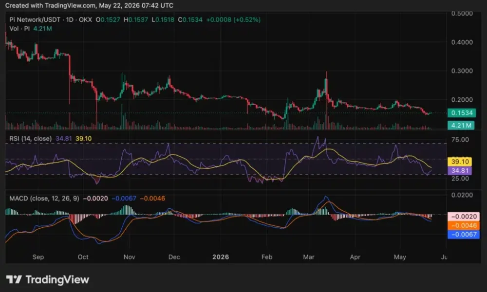 PI Network price chart, source: crypto.news