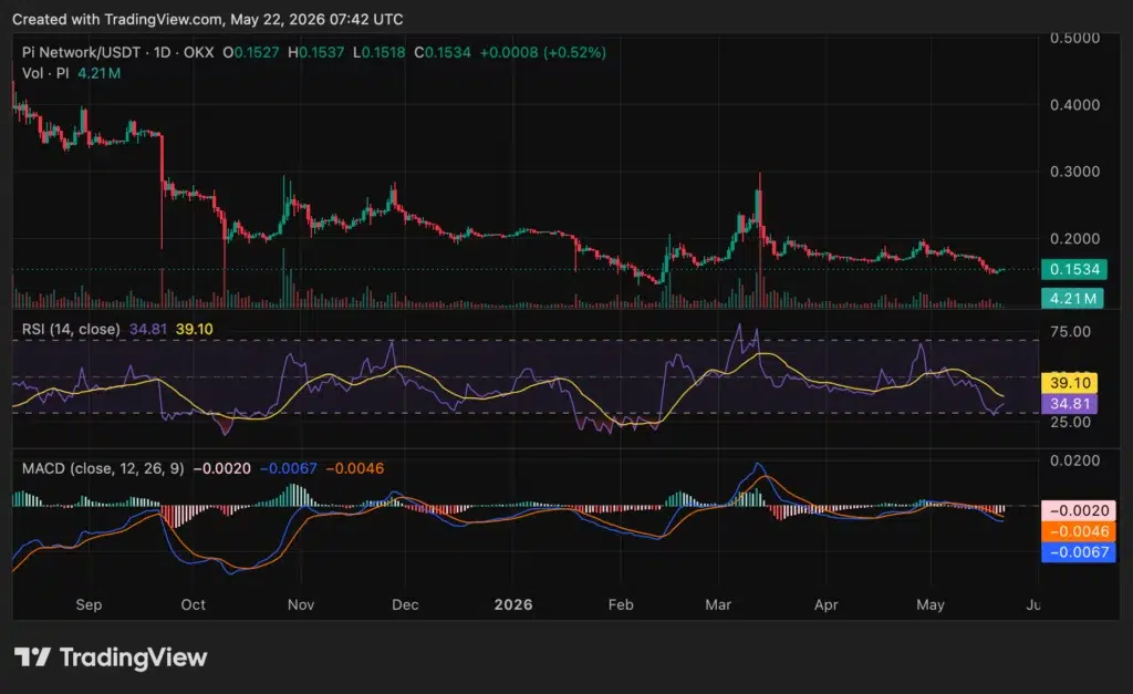 PI Network price chart, source: crypto.news