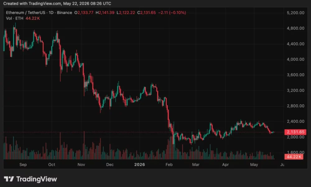 Ethereum (ETH) price chart, source: crypto.news