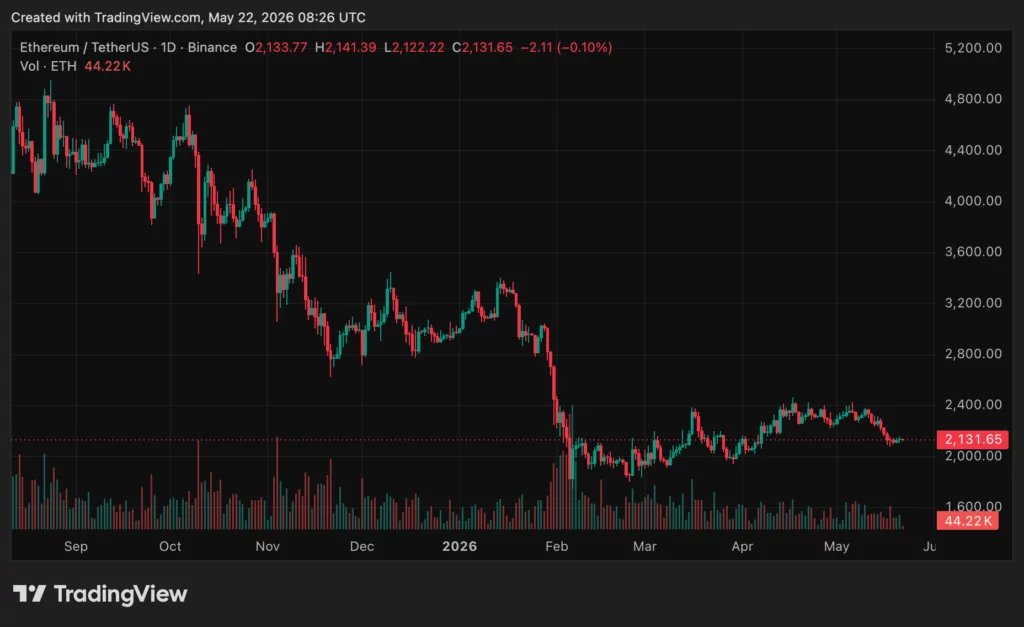 Ethereum (ETH) price chart, source: crypto.news