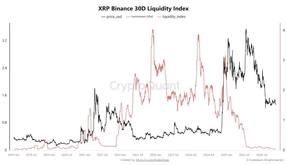 XRP Binance 30D liquidity index, source: CryptoQuant