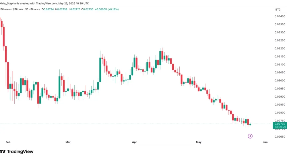 ETH/BTC price chart, source: TradingView