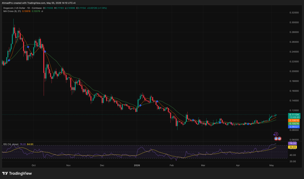 Dogecoin Whales Just Accumulated $18 Million in 96 Hours: Is the $0.13 Breakout Finally Coming?