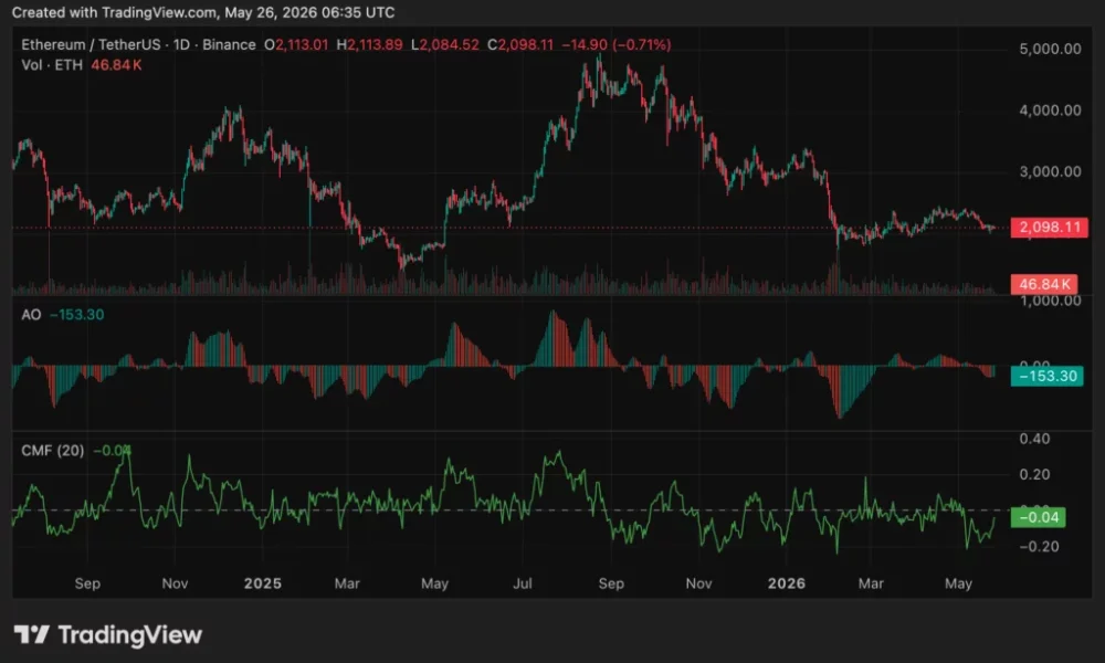 Ethereum (ETH) price chart, source: crypto.news