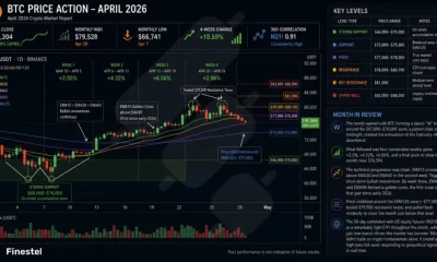 Bitcoin price action - April 2026.