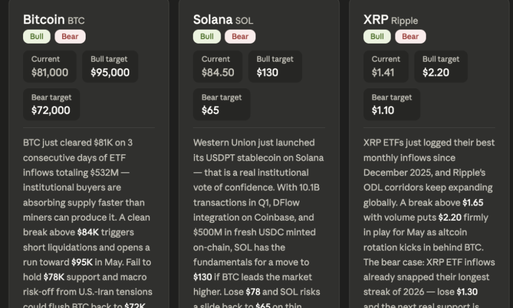 Leading AI Claude Price Prediction of XRP, Bitcoin and Solana by the end of May 2026