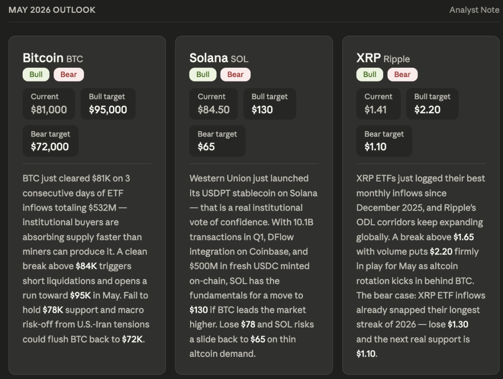Leading AI Claude Price Prediction of XRP, Bitcoin and Solana by the end of May 2026