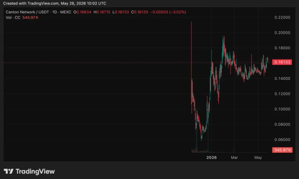 Canton price chart, source: crypto.news