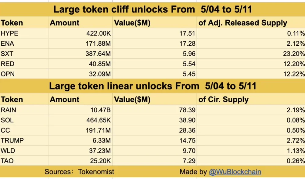 Source: WuBlockchain/X