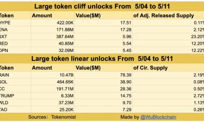Source: WuBlockchain/X