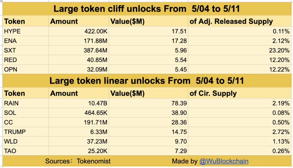 Source: WuBlockchain/X