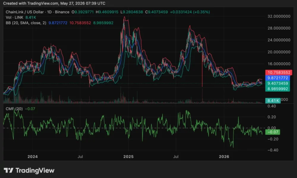 Chainlink (LINK) price chart, source: crypto.news