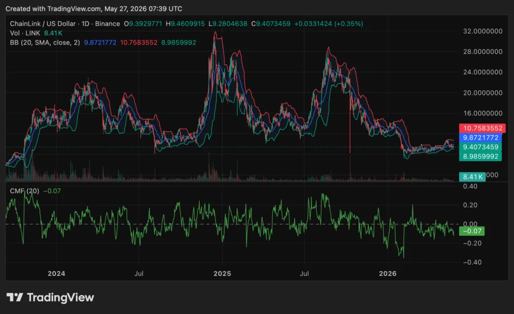 Chainlink (LINK) price chart, source: crypto.news