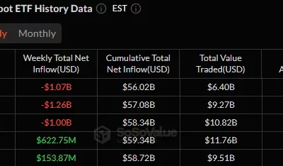 U.S. spot Bitcoin ETFs recorded two weeks of strong outflows totaling $2.33 billion.