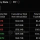 U.S. spot Bitcoin ETFs recorded two weeks of strong outflows totaling $2.33 billion.