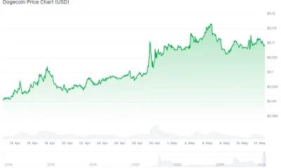 Dogecoin investor backs cheap crypto below $0.003 to repeat DOGE’s 50x rally from last cycle - 5