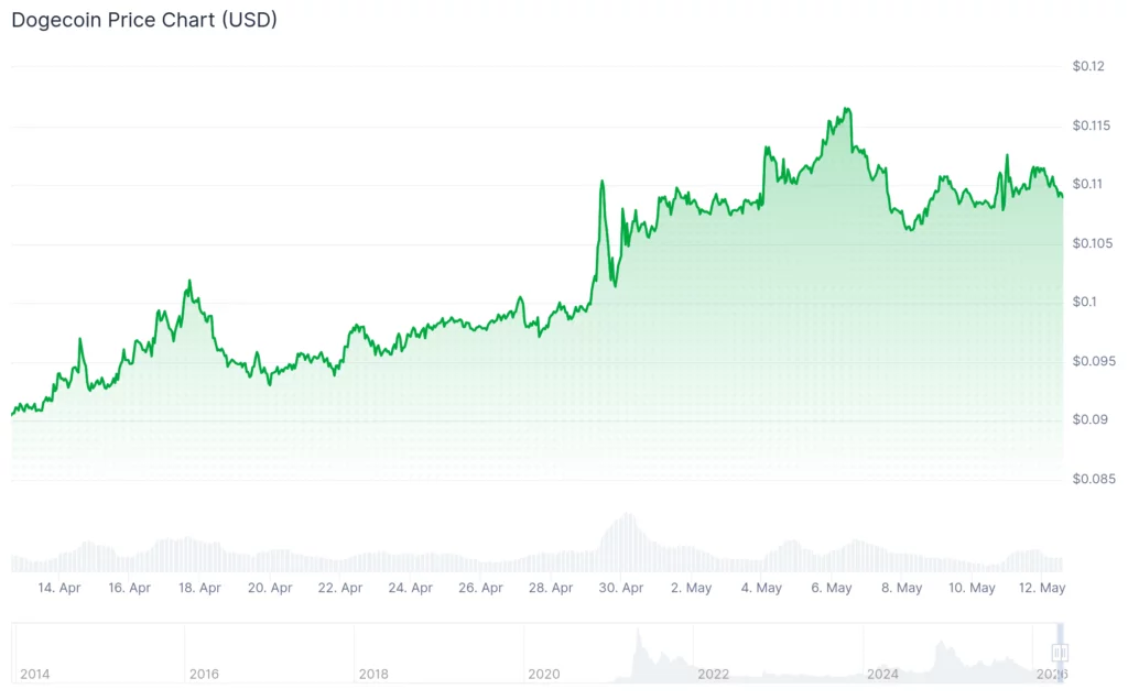 Dogecoin investor backs cheap crypto below $0.003 to repeat DOGE’s 50x rally from last cycle - 5