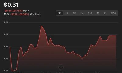 Source: Yahoo Finance