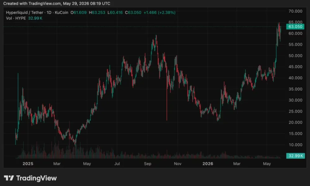 SpaceX pre-IPO bet crashes 45% while HYPE holds near highs - 2