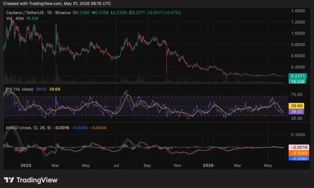 Cardano (ADA) price chart, source: crypto.news