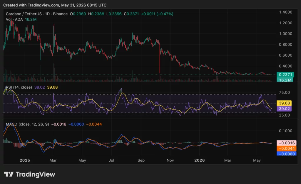 Cardano (ADA) price chart, source: crypto.news