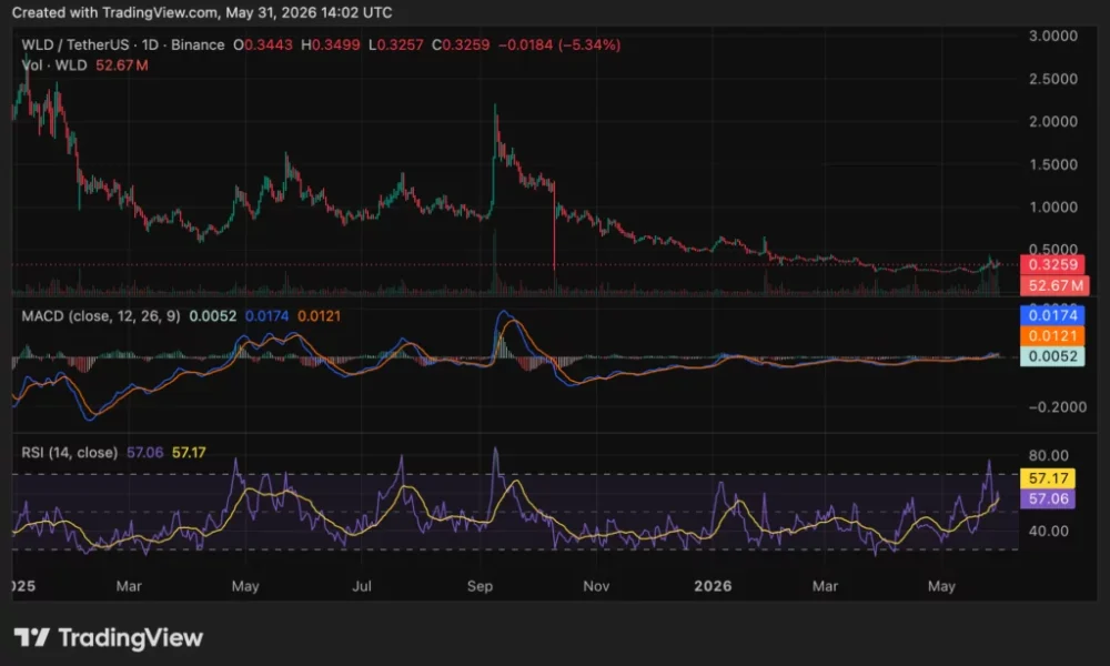 Worldcoin (WLD) price chart, source: crypto.news