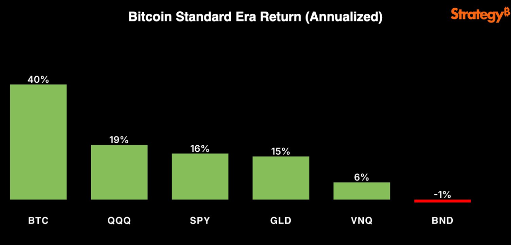 Bitcoin Price Analysis: Ray Dalio Says Bitcoin Fails as a Safe Haven And Saylor Just Fired Back