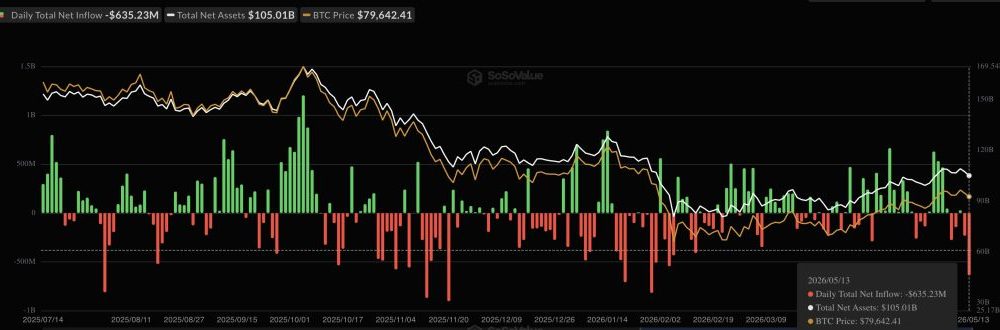 The Bank of Japan Just Triggered $635 Million in Bitcoin ETF Outflows in a Single Day: Is the Rally Over?