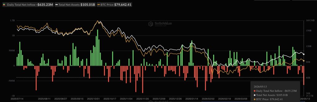 The Bank of Japan Just Triggered $635 Million in Bitcoin ETF Outflows in a Single Day: Is the Rally Over?