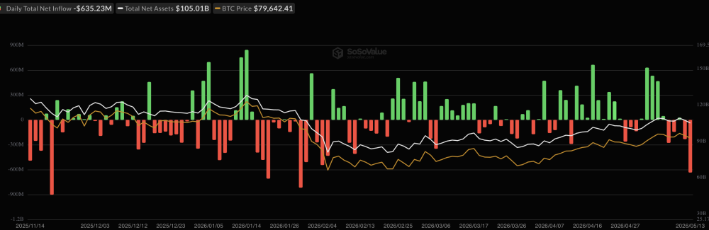Bitcoin Price Analysis: BTC Just Saw Its Biggest ETF Outflow in 105 Days, Is This the Last Shakeout Before $85,000?