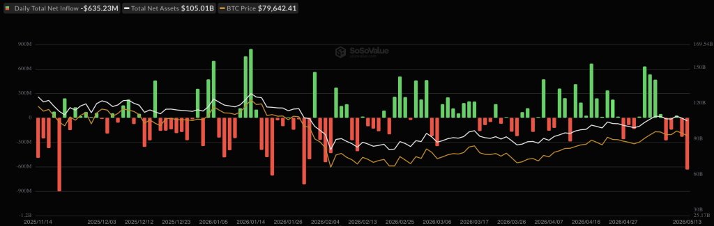 Bitcoin Price Analysis: BTC Just Saw Its Biggest ETF Outflow in 105 Days, Is This the Last Shakeout Before $85,000?