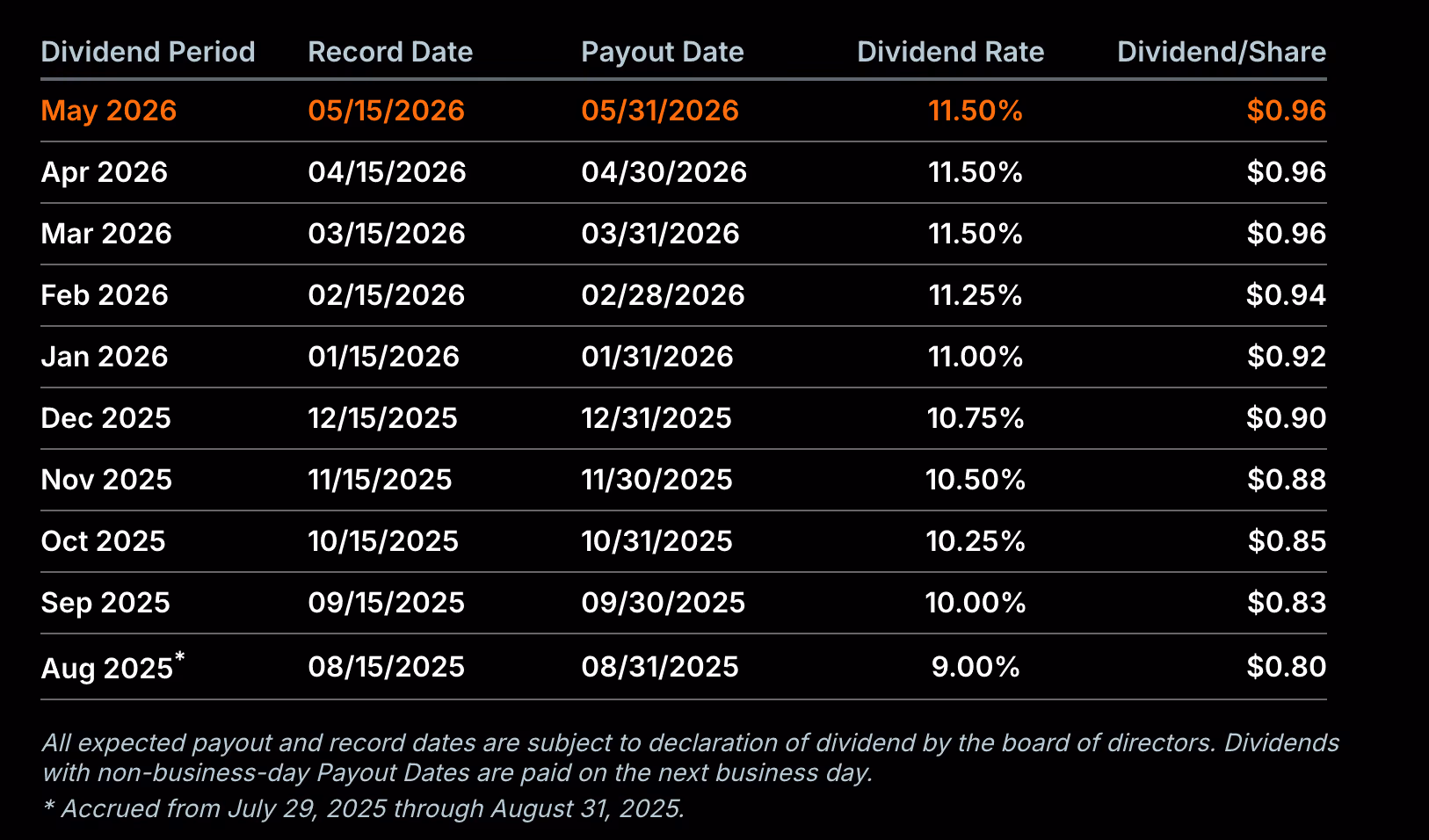 STRC Dividend Rate (Strategy)